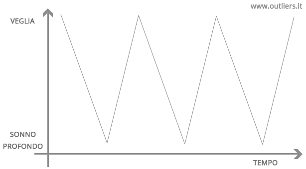 Cicli del sonno grafico