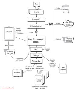 GTD flusso di lavoro